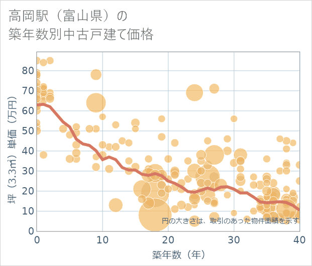 高岡駅(富山県)の築年数別の中古戸建て坪単価