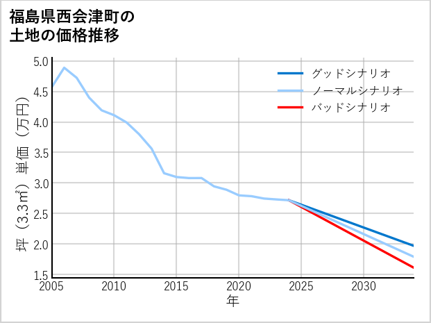 福島県西会津町の土地価格推移