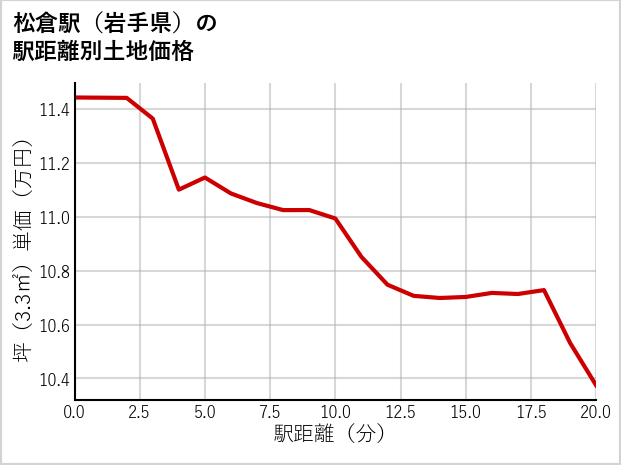 松倉駅（岩手県）の徒歩距離別の土地坪単価