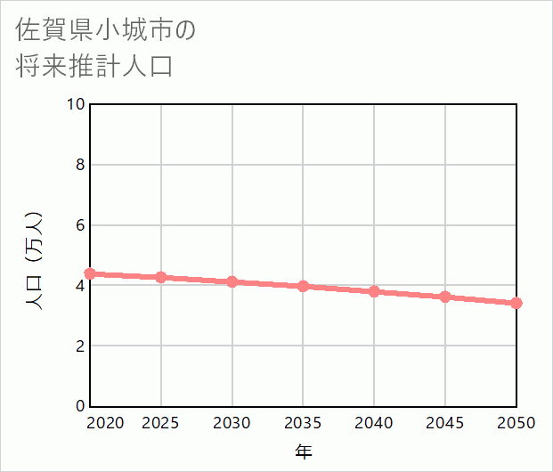 小城市の将来推計人口