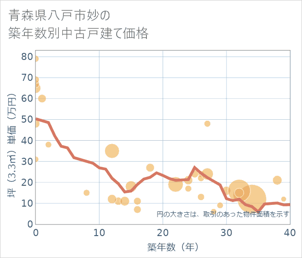 青森県八戸市妙の築年数別の中古戸建て坪単価