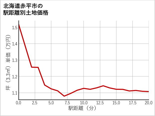 北海道赤平市の徒歩距離別の土地坪単価