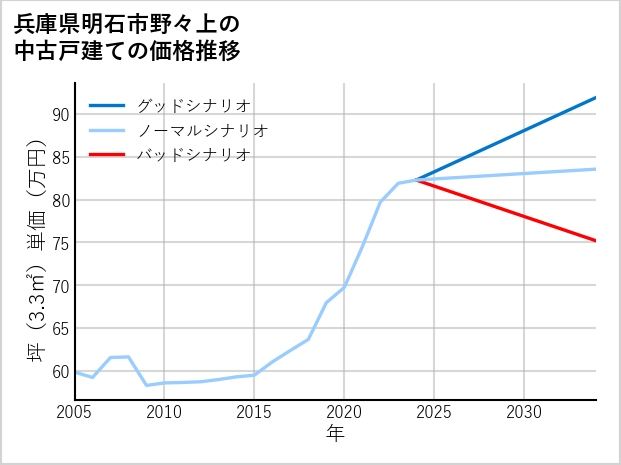 兵庫県明石市野々上の中古戸建て価格推移