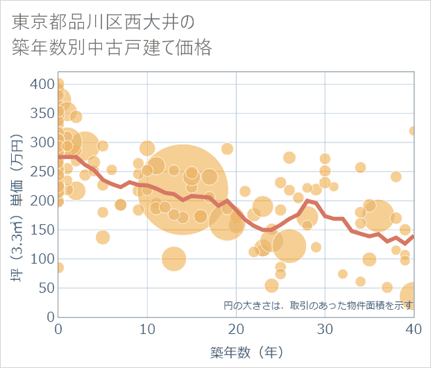 東京都品川区西大井の築年数別の中古戸建て坪単価