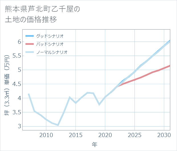 熊本県芦北町乙千屋の土地価格推移