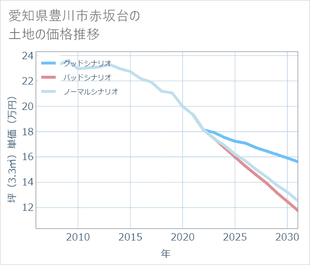 愛知県豊川市赤坂台の土地価格推移