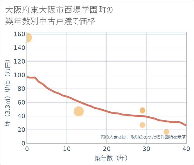 大阪府東大阪市西堤学園町の築年数別の中古戸建て坪単価