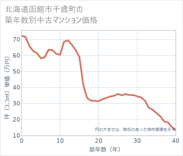 北海道函館市千歳町の築年数別の中古マンション坪単価