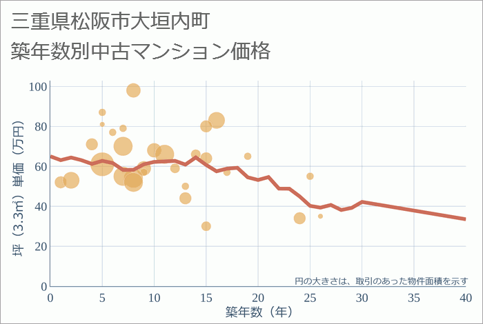 三重県松阪市大垣内町の築年数別の中古マンション坪単価