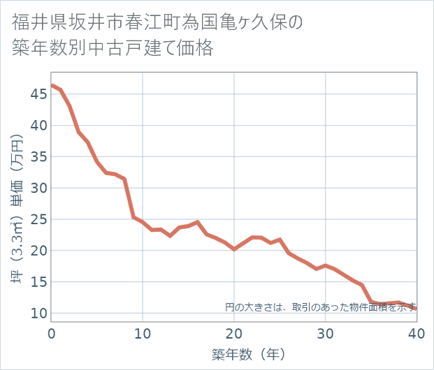 福井県坂井市春江町為国亀ケ久保の築年数別の中古戸建て坪単価