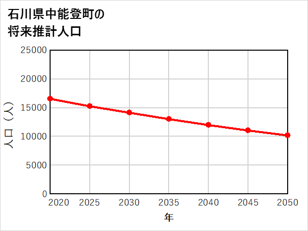 中能登町の将来推計人口