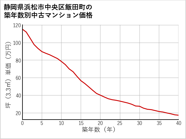 静岡県浜松市中央区飯田町の築年数別の中古マンション坪単価