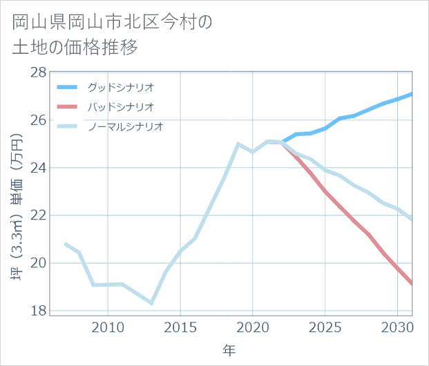 岡山県岡山市北区今村の土地価格推移