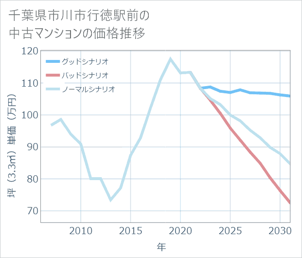 千葉県市川市行徳駅前の中古マンション価格推移