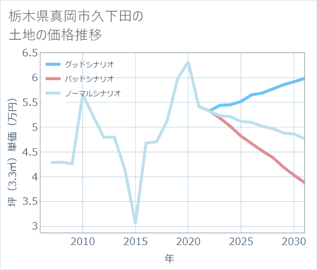 栃木県真岡市久下田の土地価格推移
