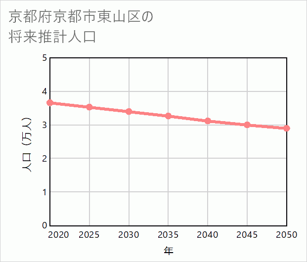 京都市東山区の将来推計人口