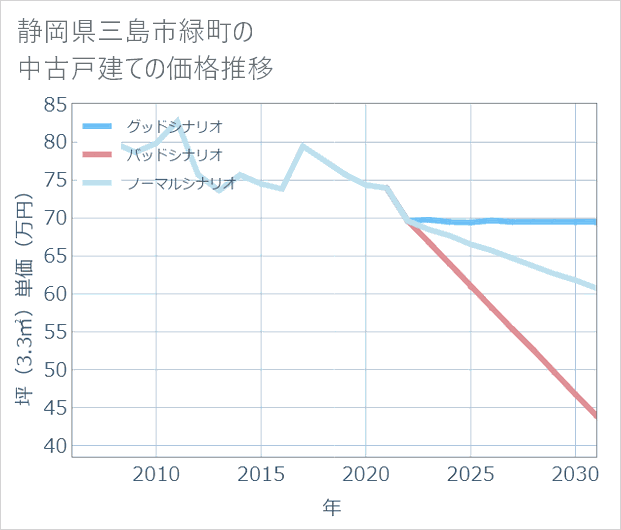 静岡県三島市緑町の中古戸建て価格推移