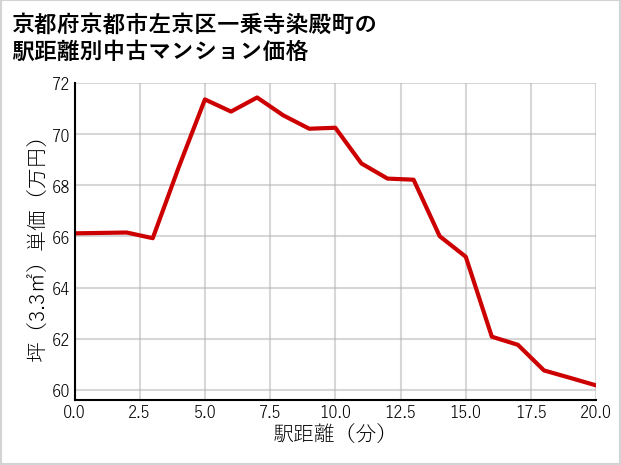 京都府京都市左京区一乗寺染殿町の徒歩距離別の中古マンション坪単価