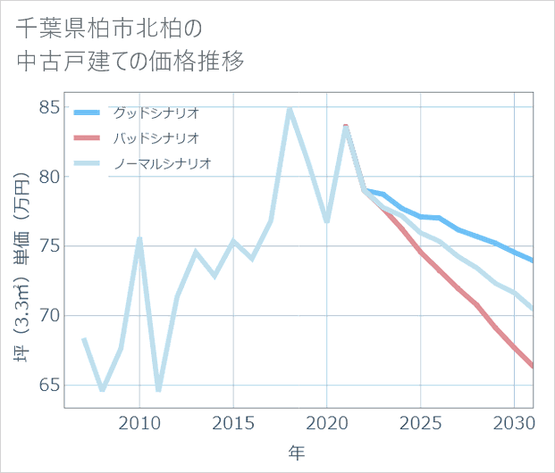 千葉県柏市北柏の中古戸建て価格推移