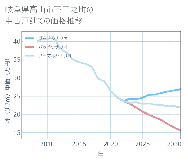 岐阜県高山市下三之町の中古戸建て価格推移