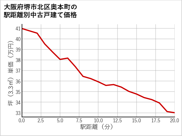 大阪府堺市北区奥本町の徒歩距離別の中古戸建て坪単価