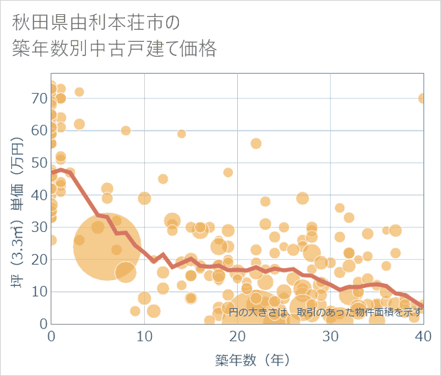 秋田県由利本荘市の築年数別の中古戸建て坪単価