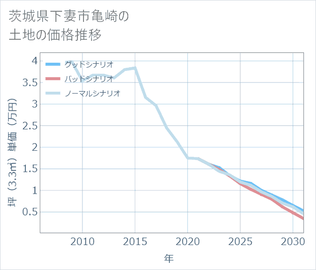 茨城県下妻市亀崎の土地価格推移