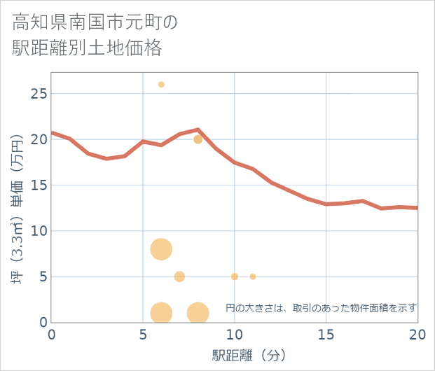 高知県南国市元町の徒歩距離別の土地坪単価