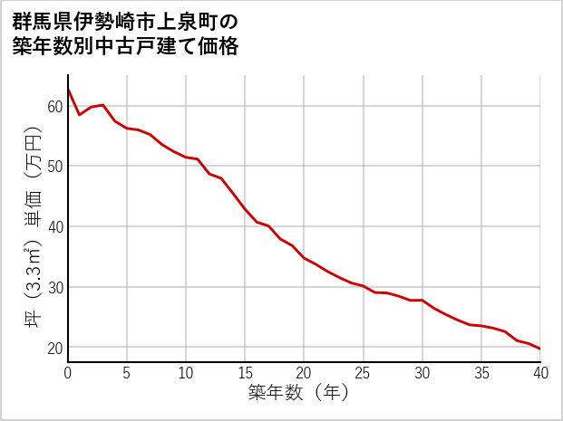 群馬県伊勢崎市上泉町の築年数別の中古戸建て坪単価