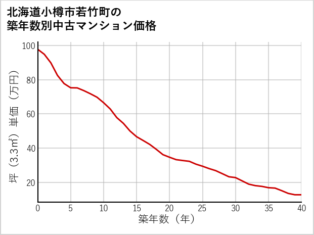北海道小樽市若竹町の築年数別の中古マンション坪単価