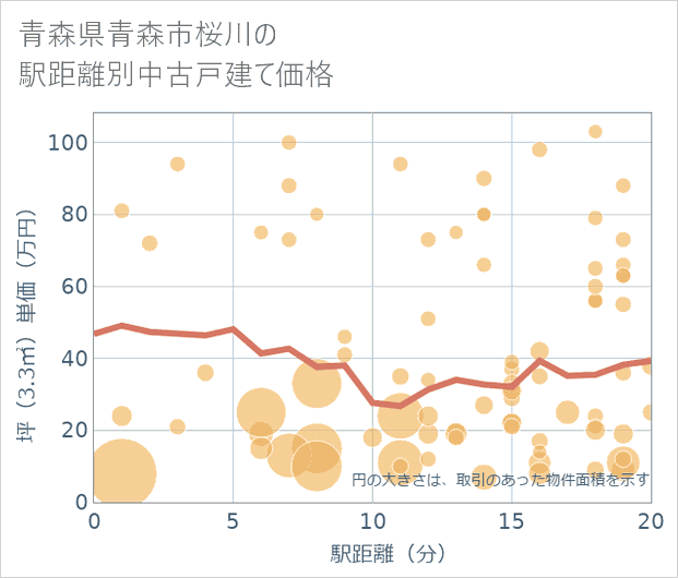 青森県青森市桜川の徒歩距離別の中古戸建て坪単価