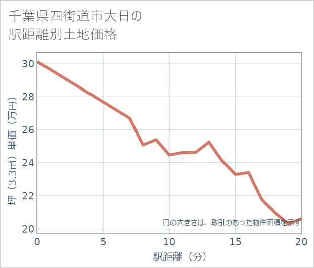 千葉県四街道市大日の徒歩距離別の土地坪単価