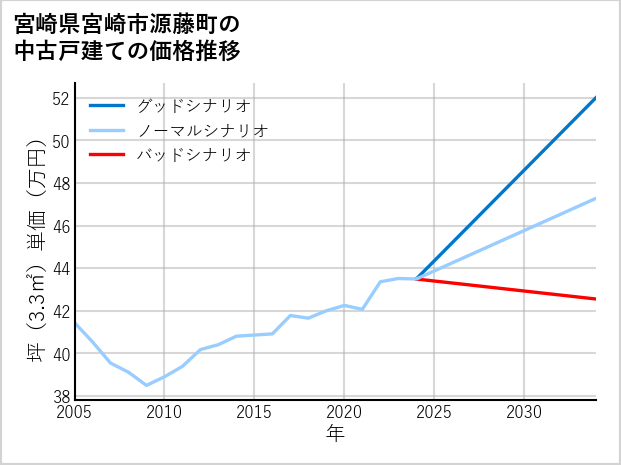 宮崎県宮崎市源藤町の中古戸建て価格推移