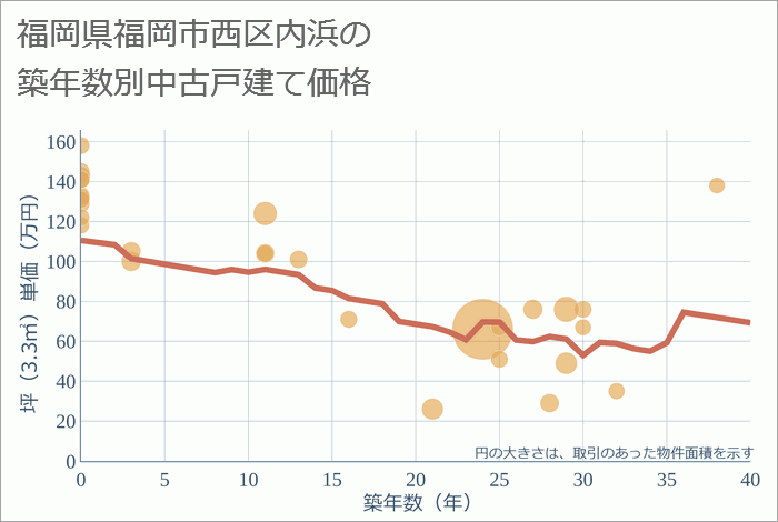 福岡県福岡市西区内浜の築年数別の中古戸建て坪単価