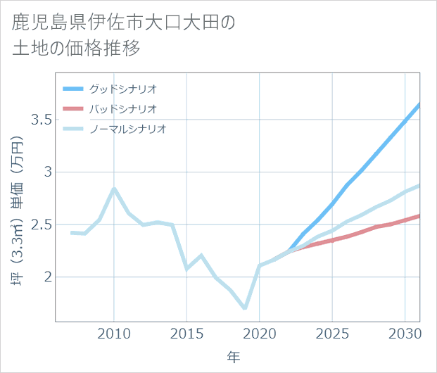 鹿児島県伊佐市大口大田の土地価格推移
