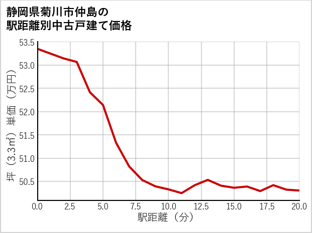 静岡県菊川市仲島の徒歩距離別の中古戸建て坪単価