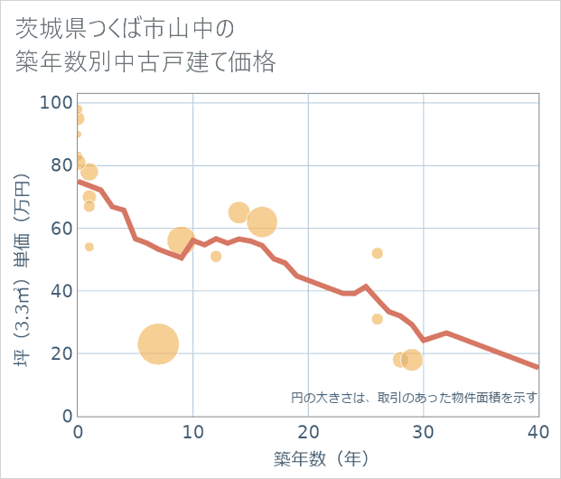 茨城県つくば市山中の築年数別の中古戸建て坪単価