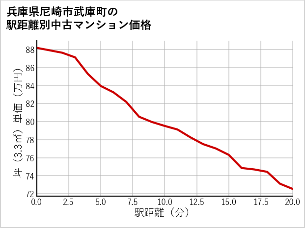 兵庫県尼崎市武庫町の徒歩距離別の中古マンション坪単価