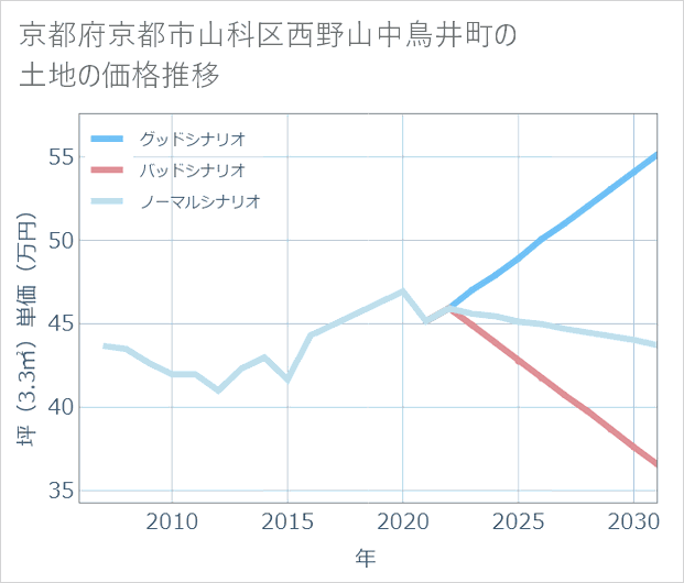 京都府京都市山科区西野山中鳥井町の土地価格推移