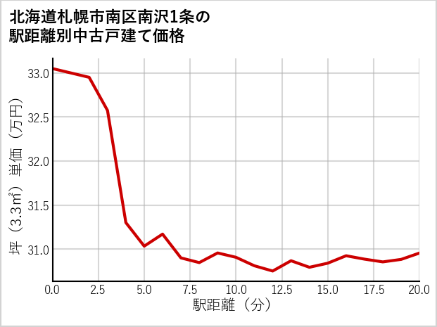 北海道札幌市南区南沢1条の徒歩距離別の中古戸建て坪単価