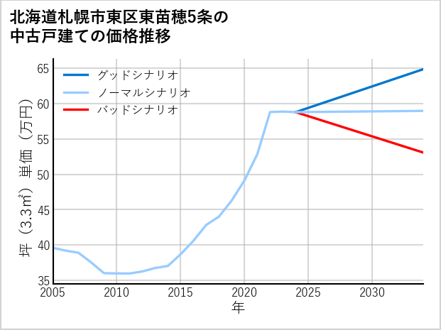 北海道札幌市東区東苗穂5条の中古戸建て価格推移