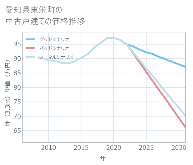 愛知県東栄町の中古戸建て価格推移