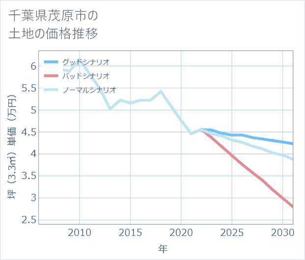 千葉県茂原市の土地価格推移