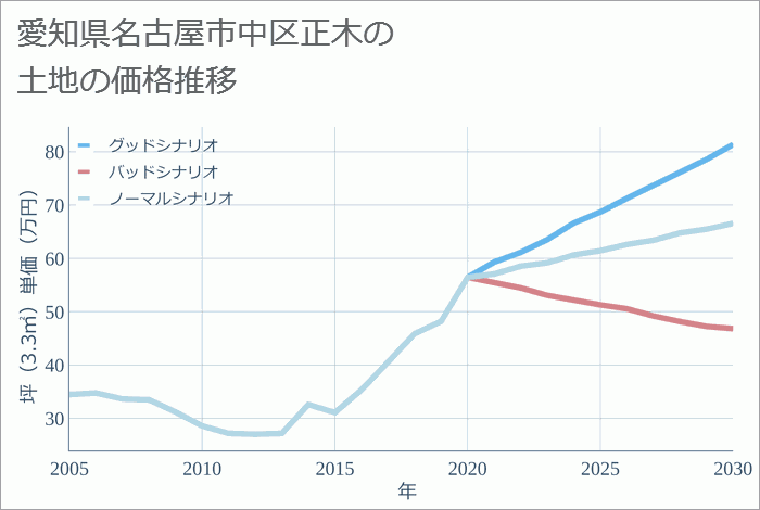 愛知県名古屋市中区正木の土地価格推移