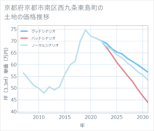 京都府京都市南区西九条東島町の土地価格推移