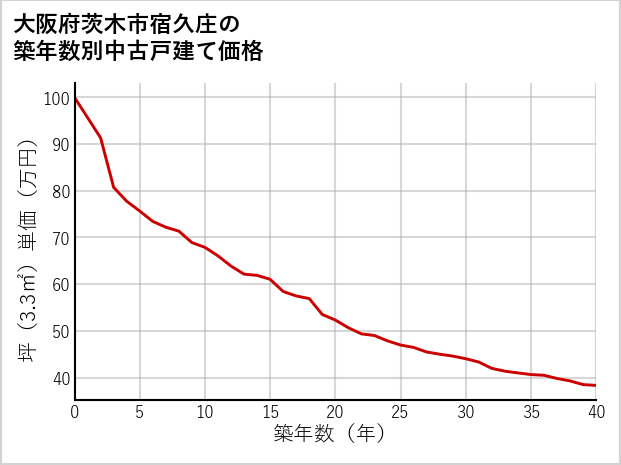 大阪府茨木市宿久庄の築年数別の中古戸建て坪単価