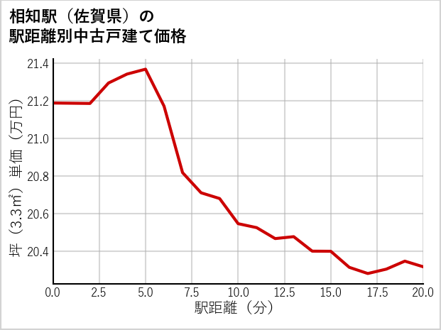 相知駅（佐賀県）の徒歩距離別の中古戸建て坪単価