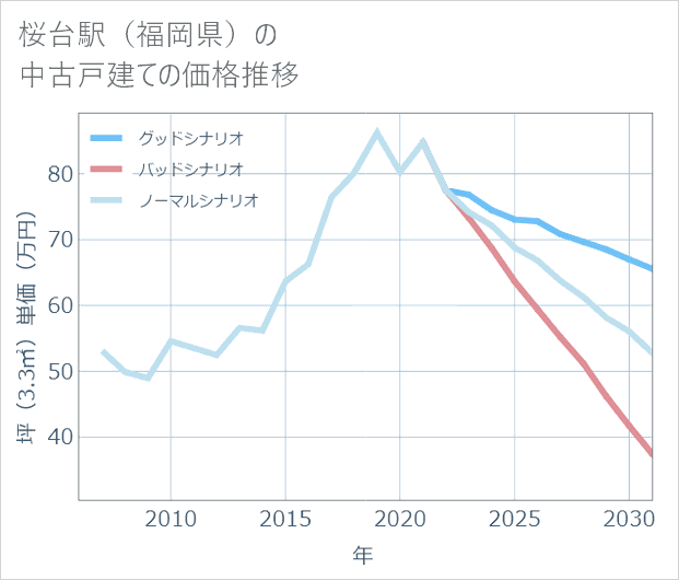 桜台駅(福岡県)の中古戸建て価格推移