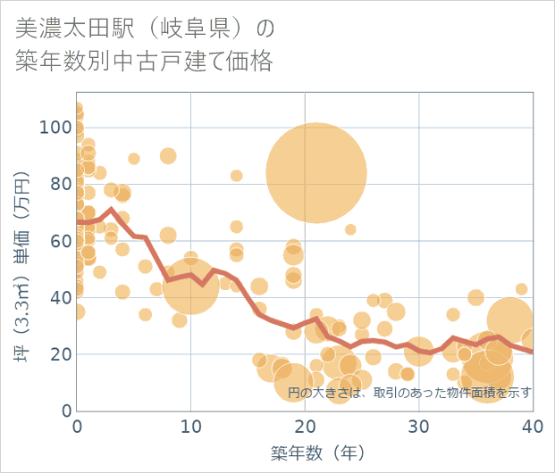 美濃太田駅(岐阜県)の築年数別の中古戸建て坪単価