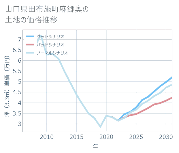 山口県田布施町麻郷奥の土地価格推移